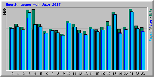 Hourly usage for July 2017