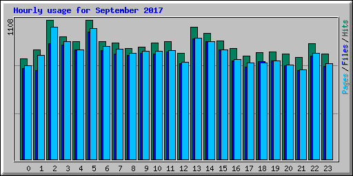 Hourly usage for September 2017