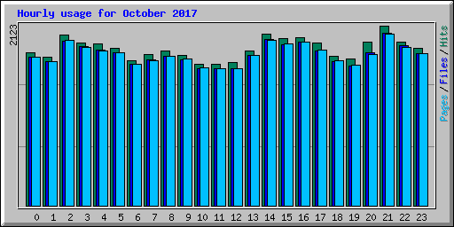 Hourly usage for October 2017