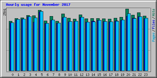 Hourly usage for November 2017