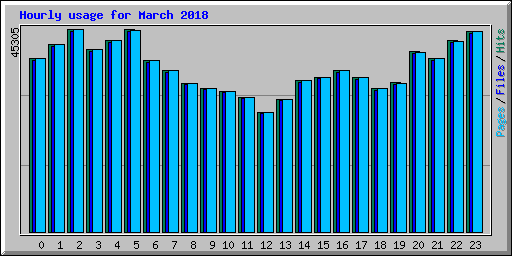 Hourly usage for March 2018