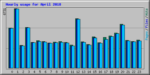 Hourly usage for April 2018