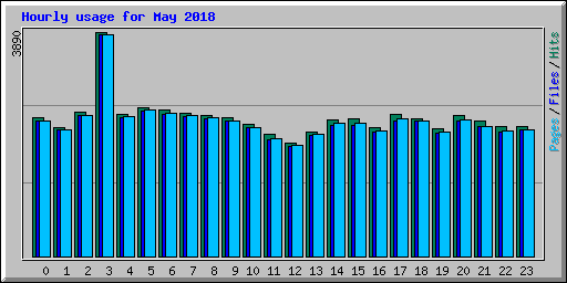 Hourly usage for May 2018