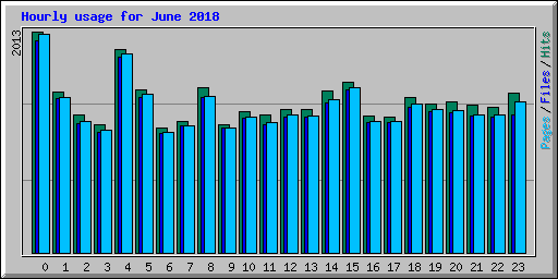 Hourly usage for June 2018