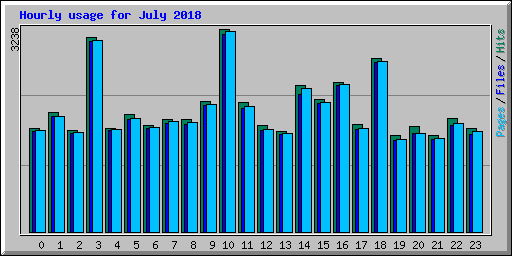 Hourly usage for July 2018