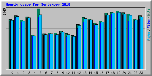 Hourly usage for September 2018