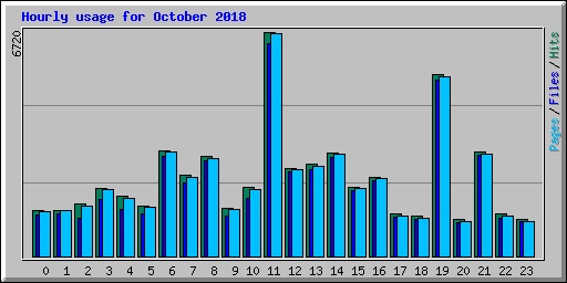 Hourly usage for October 2018