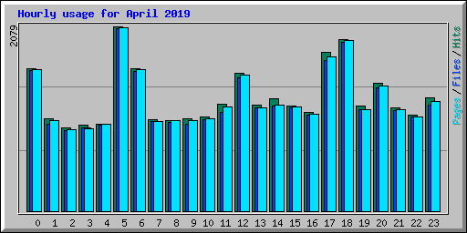 Hourly usage for April 2019