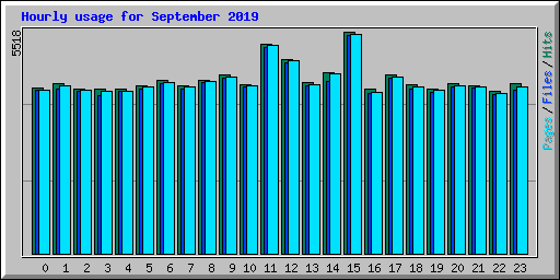 Hourly usage for September 2019