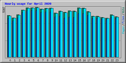 Hourly usage for April 2020
