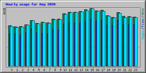 Hourly usage for May 2020