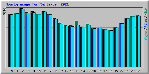 Hourly usage for September 2021