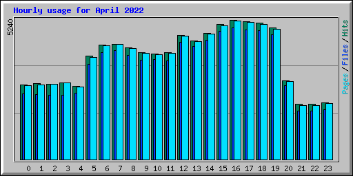 Hourly usage for April 2022