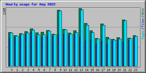Hourly usage for May 2022