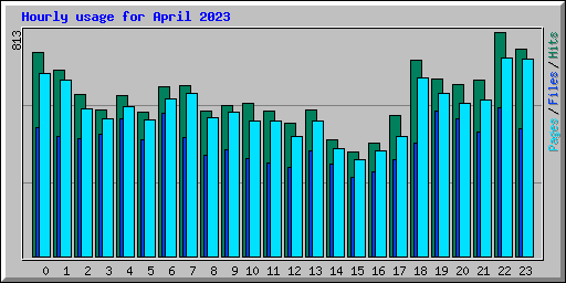 Hourly usage for April 2023