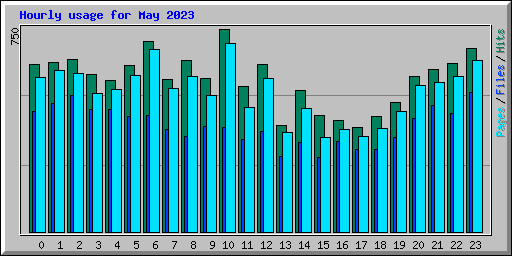 Hourly usage for May 2023