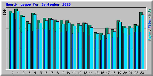 Hourly usage for September 2023