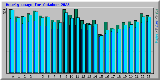 Hourly usage for October 2023