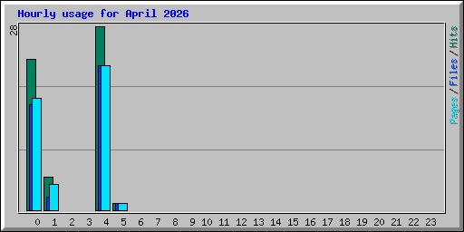 Hourly usage for April 2026