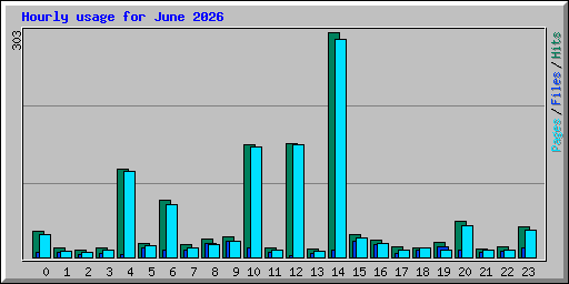 Hourly usage for June 2026
