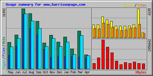 Usage summary for www.harrisonpage.com